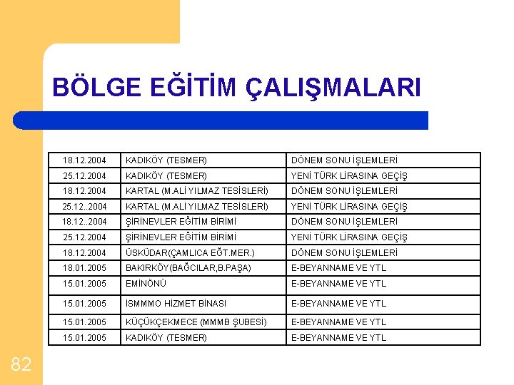 BÖLGE EĞİTİM ÇALIŞMALARI 82 18. 12. 2004 KADIKÖY (TESMER) DÖNEM SONU İŞLEMLERİ 25. 12.