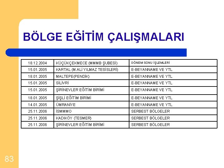 BÖLGE EĞİTİM ÇALIŞMALARI 83 18. 12. 2004 KÜÇÜKÇEKMECE (MMMB ŞUBESİ) DÖNEM SONU İŞLEMLERİ 15.