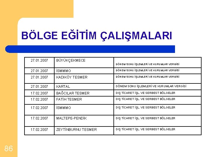 BÖLGE EĞİTİM ÇALIŞMALARI 27. 01. 2007 BÜYÜKÇEKMECE DÖNEM SONU İŞLEMLERİ VE KURUMLAR VERGİSİ 86