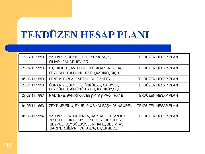 TEKDÜZEN HESAP PLANI 96 16 -17. 10. 1993 YALOVA, K. ÇEKMECE, BAYRAMPAŞA, SİLİVRİ, BAHÇELİEVLER