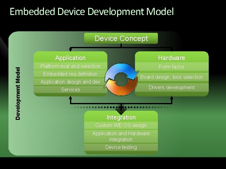 Embedded Device Development Model Device Concept Application Hardware Platform eval and selection Form factor
