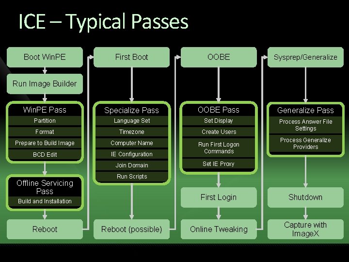 ICE – Typical Passes Boot Win. PE First Boot OOBE Sysprep/Generalize Win. PE Pass