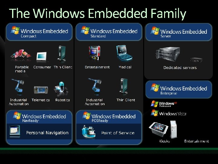 The Windows Embedded Family 