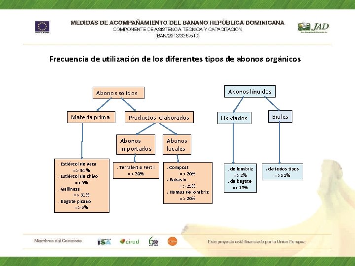 Frecuencia de utilización de los diferentes tipos de abonos orgánicos Abonos líquidos Abonos solidos