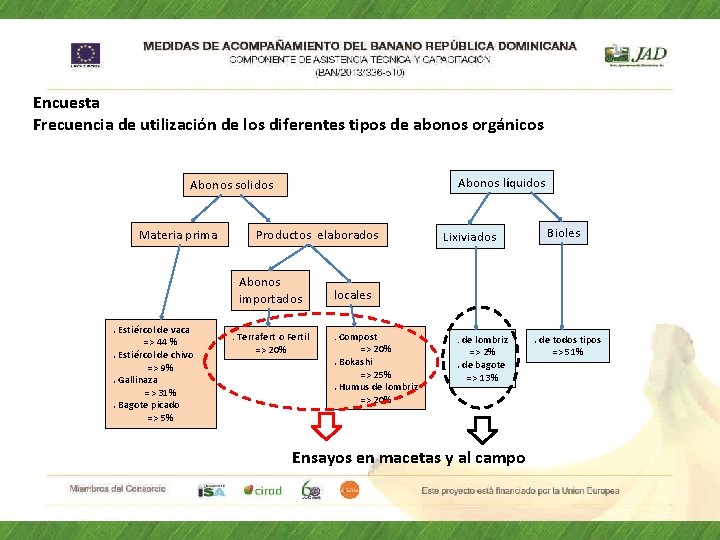 Encuesta Frecuencia de utilización de los diferentes tipos de abonos orgánicos Abonos líquidos Abonos