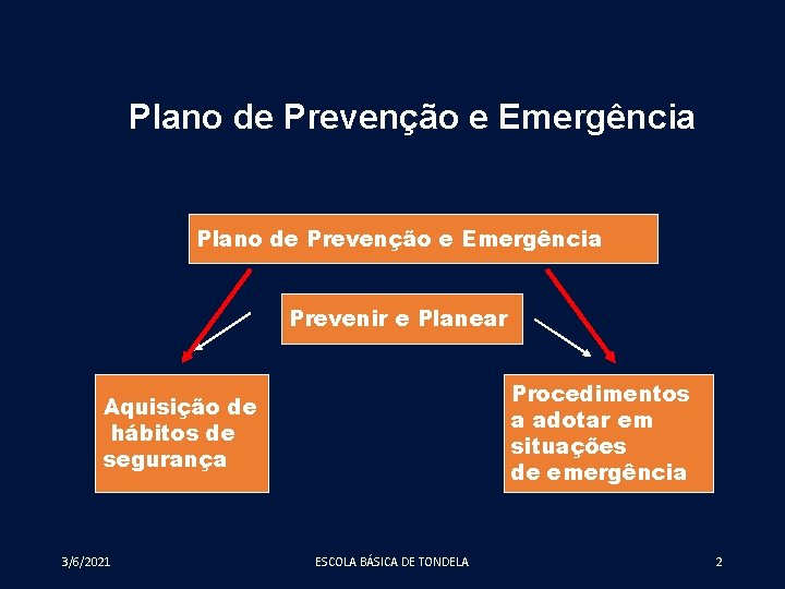 Plano de Prevenção e Emergência Prevenir e Planear Procedimentos a adotar em situações de