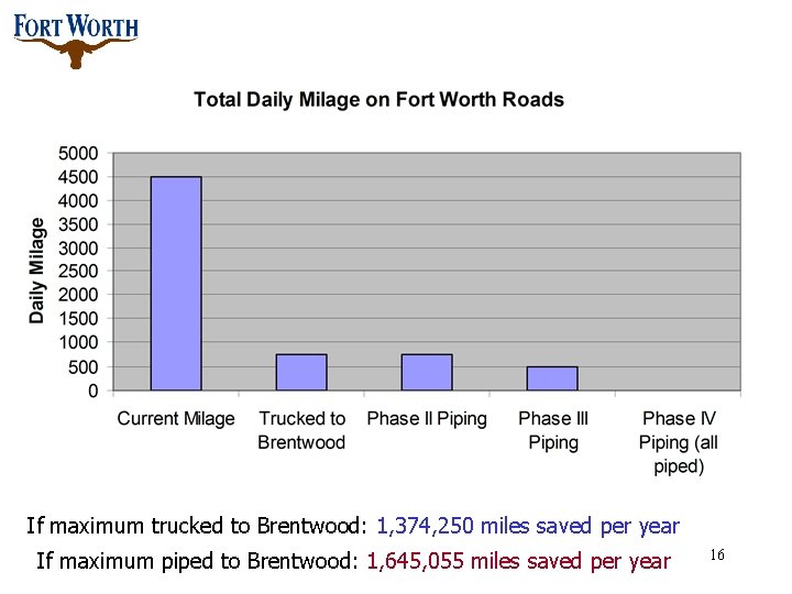 If maximum trucked to Brentwood: 1, 374, 250 miles saved per year If maximum