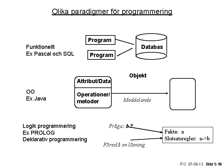 Olika paradigmer för programmering Program Databas Funktionellt Ex Pascal och SQL Program Attribut/Data OO