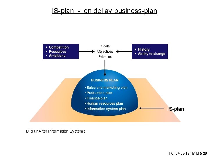 IS-plan - en del av business-plan IS-plan Bild ur Alter Information Systems ITO 07