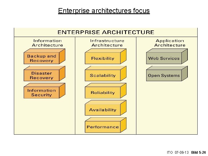 Enterprise architectures focus ITO 07 -06 -13 Bild 5 -24 