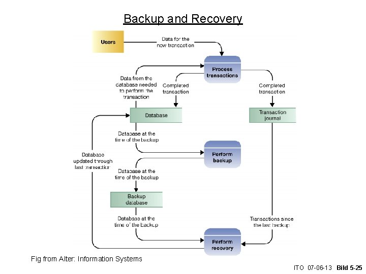 Backup and Recovery Fig from Alter: Information Systems ITO 07 -06 -13 Bild 5