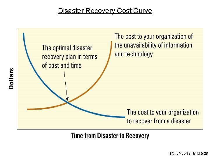 Disaster Recovery Cost Curve ITO 07 -06 -13 Bild 5 -28 