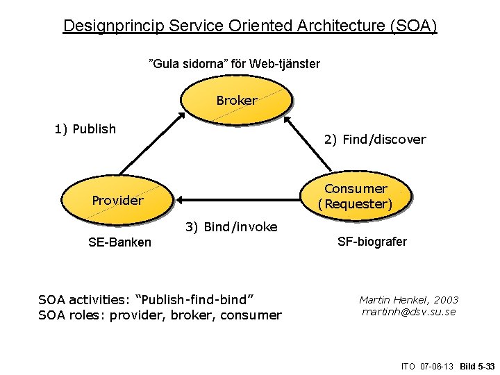 Designprincip Service Oriented Architecture (SOA) ”Gula sidorna” för Web-tjänster Broker 1) Publish 2) Find/discover