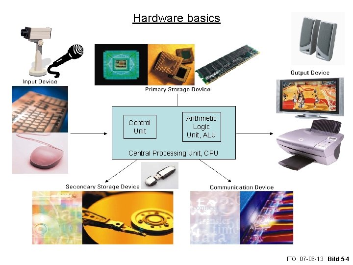 Hardware basics Control Unit Arithmetic Logic Unit, ALU Central Processing Unit, CPU ITO 07