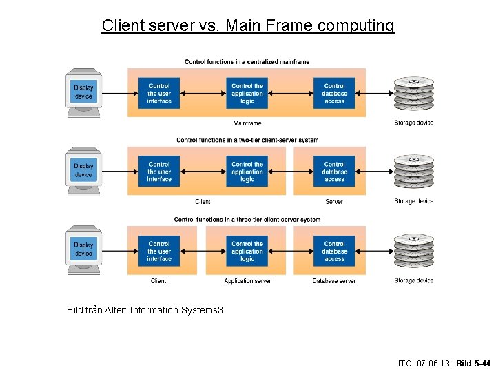 Client server vs. Main Frame computing Bild från Alter: Information Systems 3 ITO 07