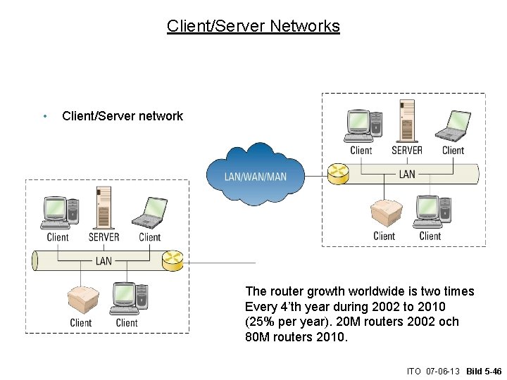 Client/Server Networks • Client/Server network The router growth worldwide is two times Every 4’th