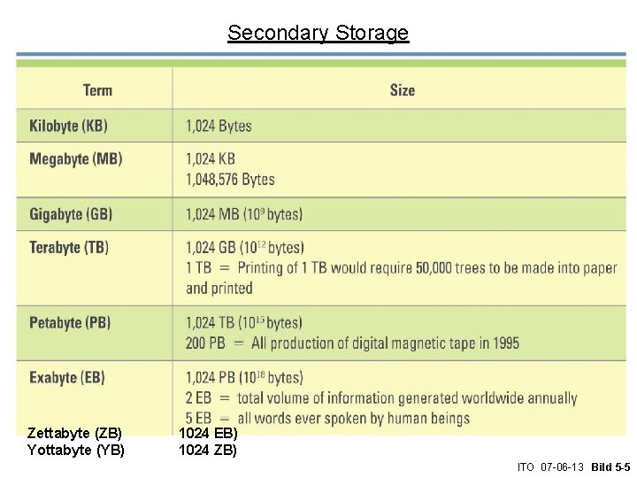 Secondary Storage Zettabyte (ZB) Yottabyte (YB) 1024 EB) 1024 ZB) ITO 07 -06 -13