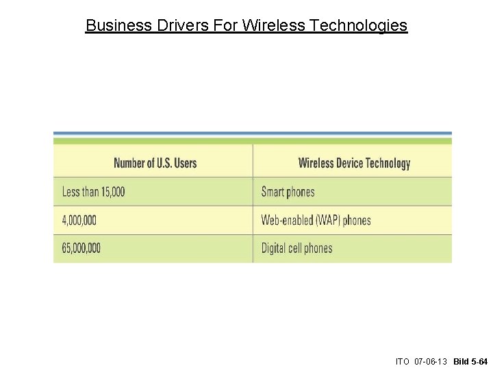 Business Drivers For Wireless Technologies ITO 07 -06 -13 Bild 5 -64 