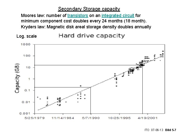 Secondary Storage capacity Moores law: number of transistors on an integrated circuit for minimum