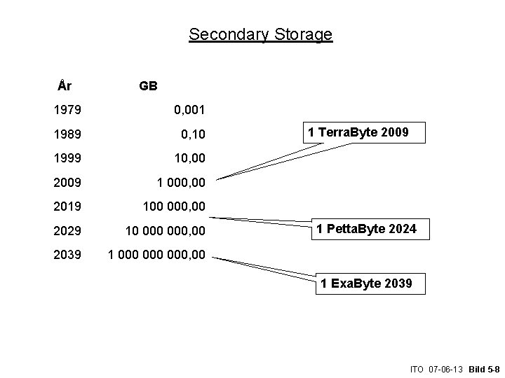 Secondary Storage År GB 1979 0, 001 1989 0, 10 1999 10, 00 2009