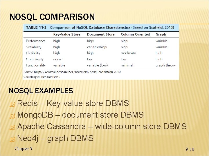 NOSQL COMPARISON NOSQL EXAMPLES Redis – Key-value store DBMS Mongo. DB – document store