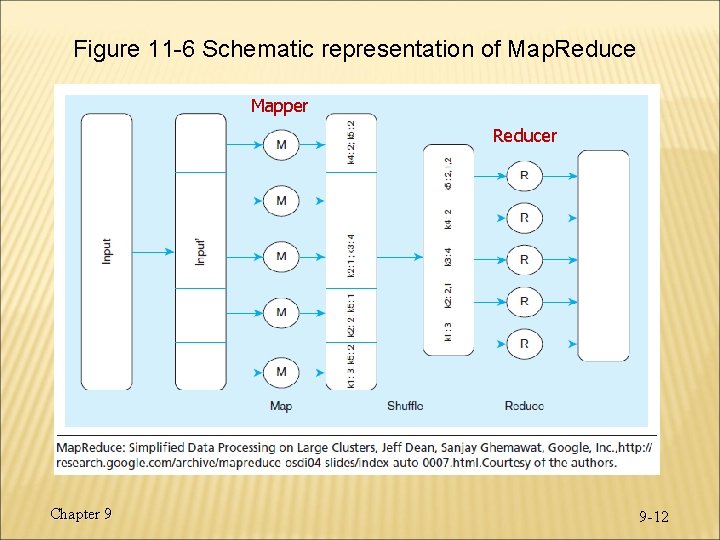 Figure 11 -6 Schematic representation of Map. Reduce Mapper Reducer Chapter 9 9 -12