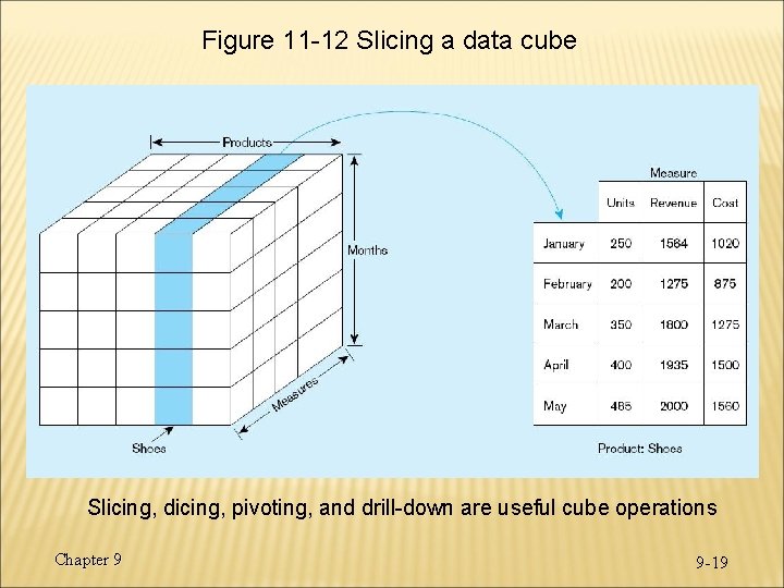 Figure 11 -12 Slicing a data cube Slicing, dicing, pivoting, and drill-down are useful