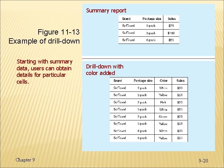 Summary report Figure 11 -13 Example of drill-down Starting with summary data, users can