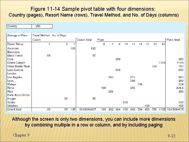 Figure 11 -14 Sample pivot table with four dimensions: Country (pages), Resort Name (rows),