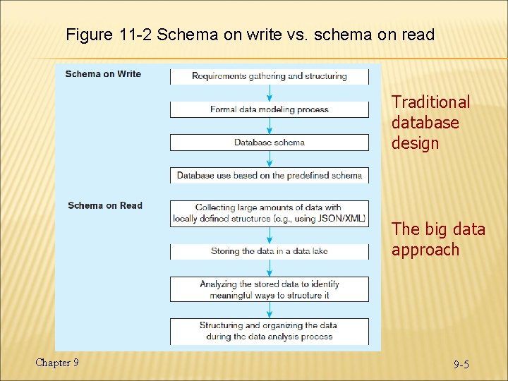 Figure 11 -2 Schema on write vs. schema on read Traditional database design The