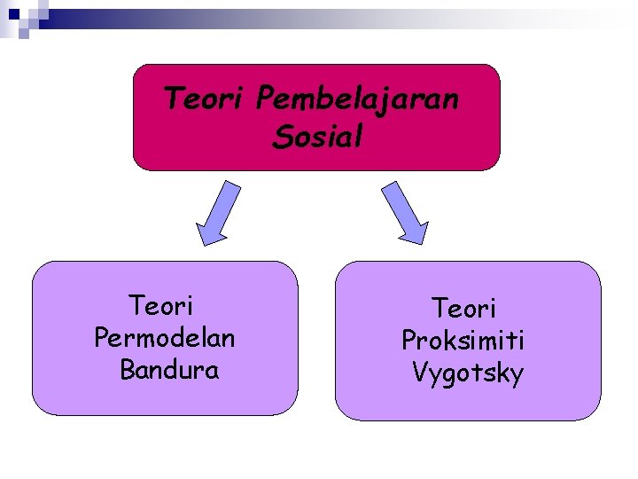 Teori Pembelajaran Sosial Teori Permodelan Bandura Teori Proksimiti Vygotsky 