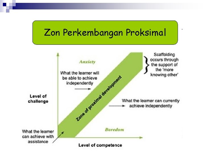 Zon Perkembangan Proksimal 