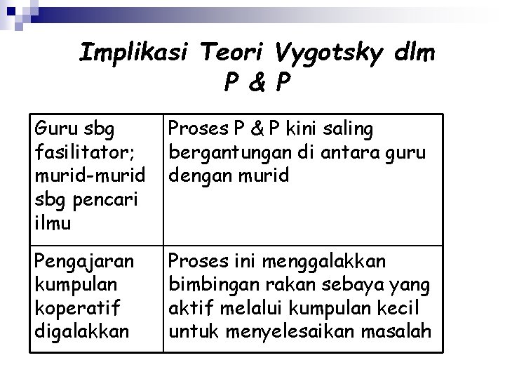 Implikasi Teori Vygotsky dlm P & P Guru sbg fasilitator; murid-murid sbg pencari ilmu
