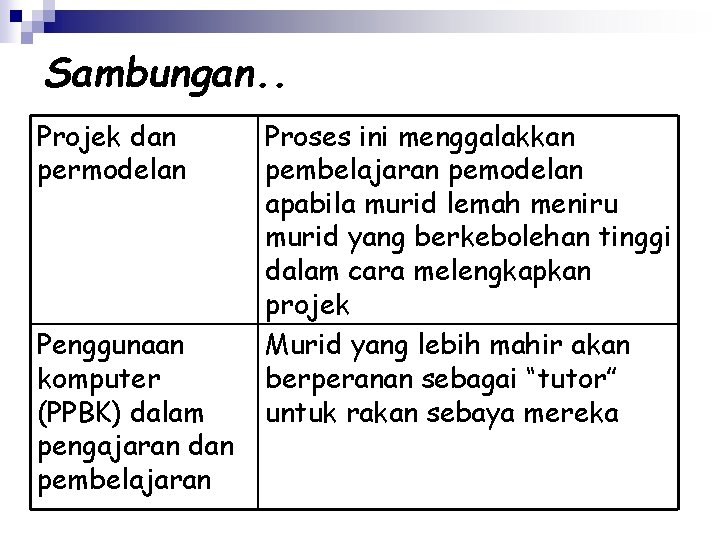 Sambungan. . Projek dan permodelan Penggunaan komputer (PPBK) dalam pengajaran dan pembelajaran Proses ini