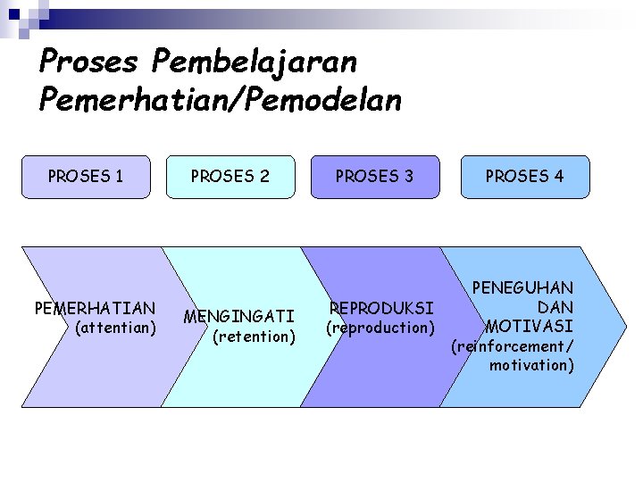 Proses Pembelajaran Pemerhatian/Pemodelan PROSES 1 PEMERHATIAN (attentian) PROSES 2 MENGINGATI (retention) PROSES 3 REPRODUKSI