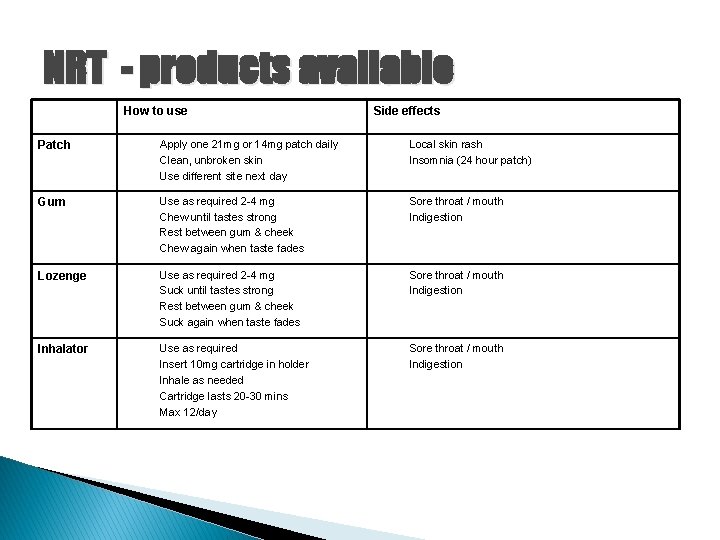 NRT - products available How to use Side effects Patch Apply one 21 mg