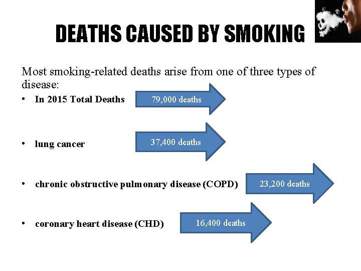 DEATHS CAUSED BY SMOKING Most smoking-related deaths arise from one of three types of