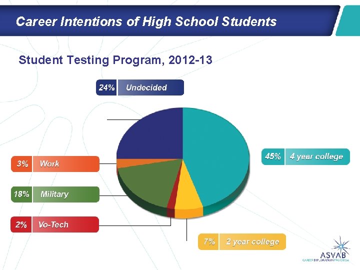 Career Intentions of High School Students Student Testing Program, 2012 -13 