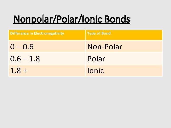 Nonpolar/Polar/Ionic Bonds Difference in Electronegativity Type of Bond 0 – 0. 6 – 1.