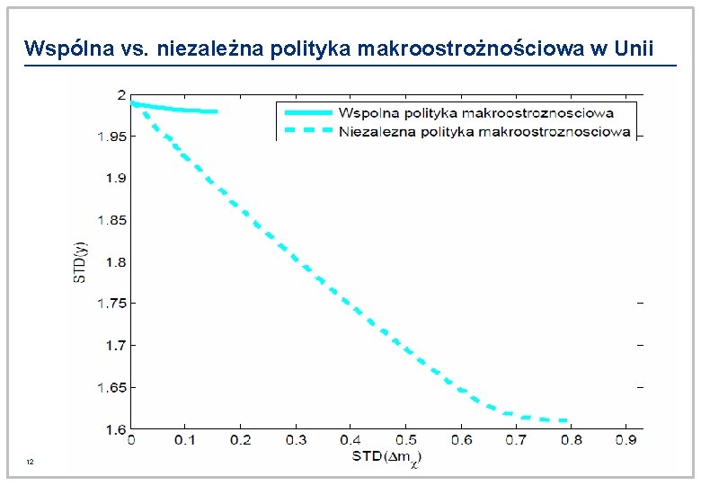 Wspólna vs. niezależna polityka makroostrożnościowa w Unii 12 