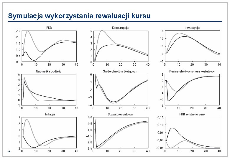 Symulacja wykorzystania rewaluacji kursu 8 