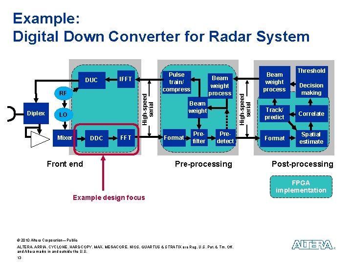 Example: Digital Down Converter for Radar System IFFT Diplex High-speed serial RF LO Mixer