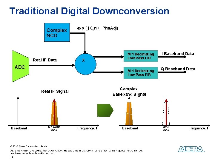 Traditional Digital Downconversion Complex NCO Real IF Data exp ( j θkn + Phs.