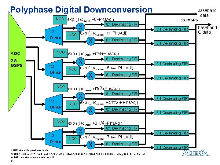 Polyphase Digital Downconversion NCO exp ( j ωcarrier+0+Phs. Adj) 8: 1 Decimating FIR X