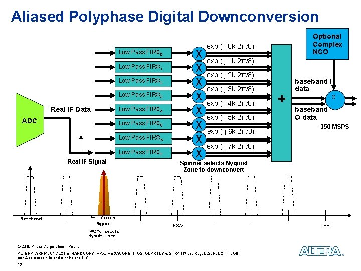 Aliased Polyphase Digital Downconversion X X X X Low Pass FIRФ 0 Low Pass