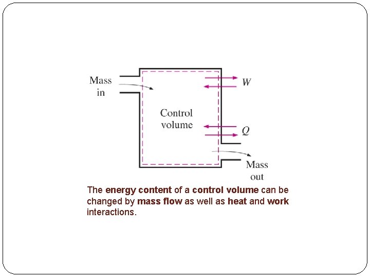 The energy content of a control volume can be changed by mass flow as