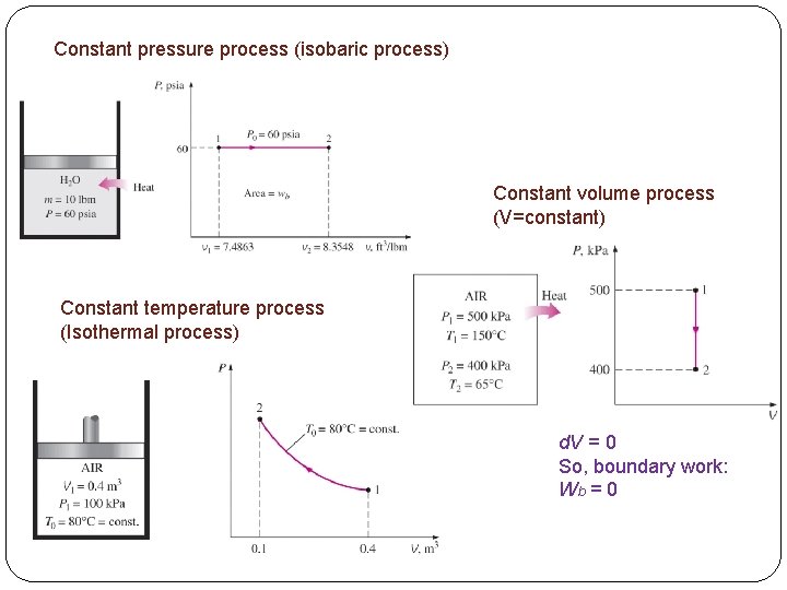 Constant pressure process (isobaric process) Constant volume process (V=constant) Constant temperature process (Isothermal process)