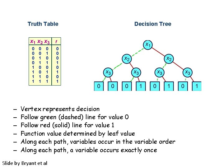 Truth Table – – – Decision Tree Vertex represents decision Follow green (dashed) line