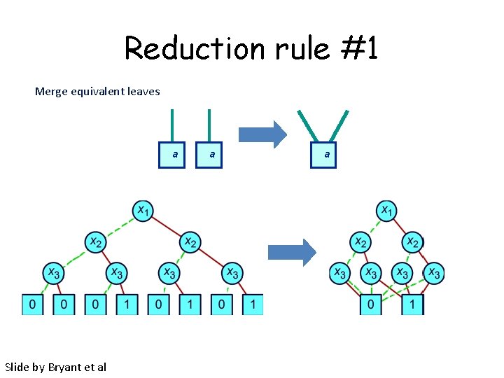Reduction rule #1 Merge equivalent leaves a Slide by Bryant et al a a