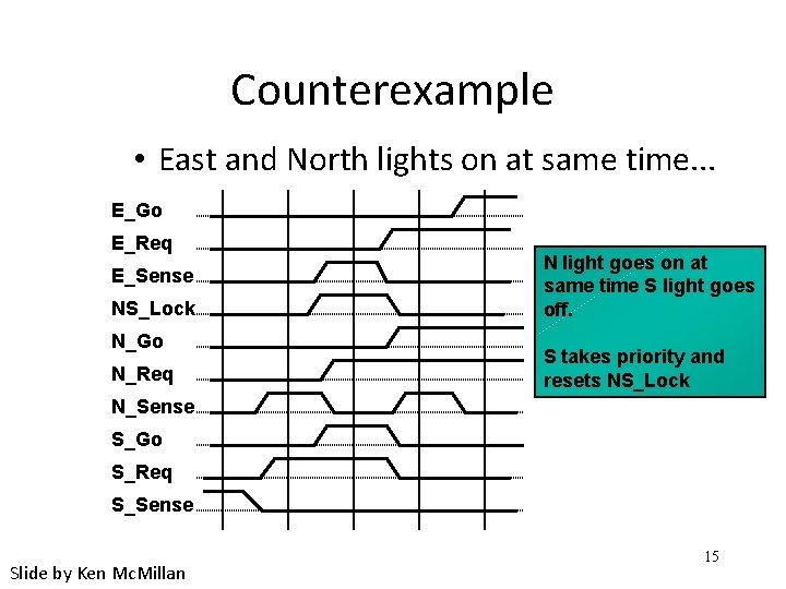 Counterexample • East and North lights on at same time. . . E_Go E_Req